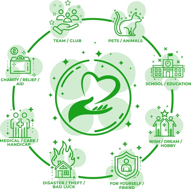 Crowdfunding categories